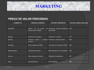 MARKETING

    PREÇO DE VALOR PERCEBIDO
             ATRIBUTO       OFERTA-PADRÃO                  OFERTA PREMIUM             VALOR AGREGADO (R$)


   Qualidade            Menos de 10 partes       de Menos de 1 parte de impureza 1,40
                        impureza por milhão         por milhão



   Entrega              Dentro de 2 semanas             Dentro de 1 semana            0,15
   Sistema              Fornecer apenas o produto Fornecer o sistema inteiro          0,80
                        químico

   Inovação             Pouco suporte de P&D            Auto grau de suporte de P&D   2,00


   Retreinamento        Treinamento Inicial             Retreinamento por solicitação 0,40


   Serviço              Para compras na matriz          Disponível localmente         0,25


   Preço                R$ 100,00 /Kg                   R$ 105,00/Kg                  5,00


11/12/2012                                       JCLF
                                                                                                            81
 