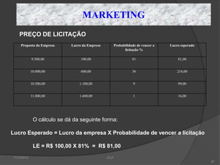 MARKETING
    PREÇO DE LICITAÇÃO
     Proposta da Empresa     Lucro da Empresa          Probabilidade de vencer a   Lucro esperado
                                                             licitação %

             9.500,00             100,00                          81                   81,00


             10.000,00            600,00                          36                   216,00


             10.500,00           1.100,00                         9                    99,00


             11.000,00           1.600,00                         1                    16,00




              O cálculo se dá da seguinte forma:

Lucro Esperado = Lucro da empresa X Probabilidade de vencer a licitação

              LE = R$ 100,00 X 81% = R$ 81,00
11/12/2012                                      JCLF
                                                                                                    87
 