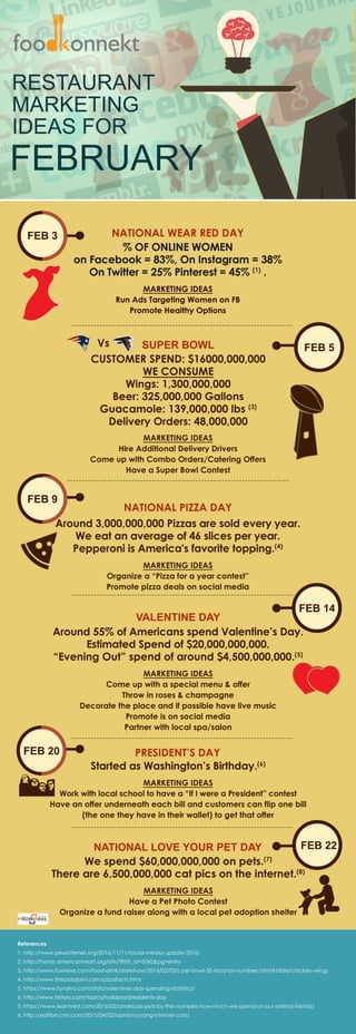 NATIONALWEARREDDAYFEB3
NATIONALPIZZADAY
FEB9
PRESIDENT’SDAYFEB20
SUPERBOWLVs FEB5
VALENTINEDAY
FEB14
NATIONALLOVEYOURPETDAY FEB22
References
1.http://www.pewinternet.org/2016/11/11/social-media-update-2016/
2.http://honor.americanheart.org/site/TR?fr_id=5042&pg=entry
3.http://www.foxnews.com/food-drink/slideshow/2016/02/03/sper-bowl-50-food-by-numbers.html#/slide/chicken-wings
4.http://www.thepizzajoint.com/pizzafacts.html
5.https://www.fundivo.com/stats/valentines-day-spending-statistics/
6.http://www.history.com/topics/holidays/presidents-day6.http://www.history.com/topics/holidays/presidents-day
5.https://www.learnvest.com/2016/02/americas-pets-by-the-numbers-how-much-we-spend-on-our-animal-friends/
6.http://edition.cnn.com/2015/04/02/opinions/yang-internet-cats/
RESTAURANT
MARKETING
IDEASFOR
FEBRUARY
 