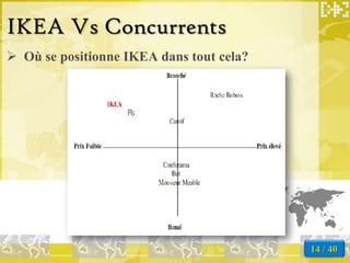 IKEA Vs Concurrents
 Où se positionne IKEA dans tout cela?




                                          14 / 40
 