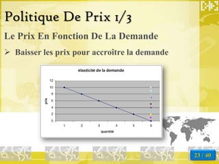 Politique De Prix 1/3
Le Prix En Fonction De La Demande
 Baisser les prix pour accroître la demande




                                               23 / 40
 