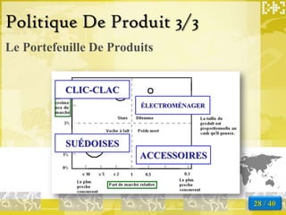 Politique De Produit 3/3
Le Portefeuille De Produits


          CLIC-CLAC
                        ÉLECTROMÉNAGER




           SUÉDOISES
                        ACCESSOIRES



                                         28 / 40
 