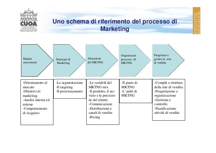 piano di marketing
