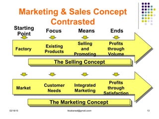 02/18/15 tksabarwal@gmail.coom 13
Factory
Existing
Products
Selling
and
Promoting
Profits
through
Volume
Market
Customer
Needs
Integrated
Marketing
Profits
through
Satisfaction
The Selling ConceptThe Selling Concept
The Marketing ConceptThe Marketing Concept
Starting
Point
Focus Means Ends
Marketing & Sales Concept
Contrasted
 