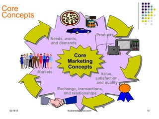 02/18/15 tksabarwal@gmail.coom 15
Products
Needs, wants,
and demands
Exchange, transactions,
and relationships
Markets
Core
Marketing
Concepts
Core
Marketing
Concepts
Value,
satisfaction,
and quality
Core
Concepts
 