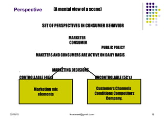 02/18/15 tksabarwal@gmail.coom 19
Perspective (A mental view of a scene)
SET OF PERSPECTIVES IN CONSUMER BEHAVIOR
MARKETER
CONSUMER
PUBLIC POLICY
MAKETERS AND CONSUMERS ARE ACTIVE ON DAILY BASIS
MARKETING DECISIONS
CONTROLLABLE (4P’s) UNCONTROLABLE (5C’s)
Marketing mix
elements
Customers Channels
Conditions Competitors
Company,
 