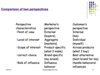 02/18/15 tksabarwal@gmail.coom 21
Comparison of two perspectives
PerspectivePerspective
characteristicscharacteristics
Marketer’sMarketer’s
perspectiveperspective
Customer’sCustomer’s
perspectiveperspective
Point of viewPoint of view ExternalExternal
(buyers)(buyers)
InternalInternal
(me)(me)
Level of interestLevel of interest AggregateAggregate
(markets)(markets)
IndividualIndividual
(myself)(myself)
Scope of interestScope of interest Product specificProduct specific
(what I make)(what I make)
Across productsAcross products
(what I buy)(what I buy)
correct choicecorrect choice Brand specificBrand specific
(my brand)(my brand)
Best alternativeBest alternative
(best brand for me)(best brand for me)
Role of influenceRole of influence InfluenceInfluence
behaviorbehavior
Handle behavioralHandle behavioral
influencesinfluences
 