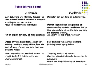 02/18/15 tksabarwal@gmail.coom 22
Perspectives-contd.
customercustomer marketermarketer
Most behaviors are internally focused –weMost behaviors are internally focused –we
think silently-observe privately-& evaluatethink silently-observe privately-& evaluate
according to our own dictatesaccording to our own dictates
Marketer can only have an external view.Marketer can only have an external view.
Focus on themselves as individualsFocus on themselves as individuals Market segmentation as a process ofMarket segmentation as a process of
comprehending markets. Marketers try tocomprehending markets. Marketers try to
find sub markets within the total marketsfind sub markets within the total markets
for economic viability.for economic viability.
Not an expert for many of their purchasesNot an expert for many of their purchases An expert for his brand / categoryAn expert for his brand / category
Choose only one brand from a given set,Choose only one brand from a given set,
meaning , making a wrong choice from themeaning , making a wrong choice from the
point of view of every marketer but, one.point of view of every marketer but, one.
(branding helps)(branding helps)
Best brand is the one that we makeBest brand is the one that we make
(building brand equity helps)(building brand equity helps)
someTime and effort required to react tosomeTime and effort required to react to
stimuli. (only if it is interest to mestimuli. (only if it is interest to me
otherwise ignored)otherwise ignored)
Targeting markets of interest.Targeting markets of interest.
Creating stimuli-intrinsically interesting toCreating stimuli-intrinsically interesting to
consumersconsumers
stimuli are simple and easy on consumersstimuli are simple and easy on consumers
 