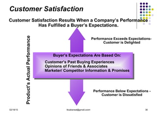 02/18/15 tksabarwal@gmail.coom 38
Customer Satisfaction
Customer Satisfaction Results When a Company’s Performance
Has Fulfilled a Buyer’s Expectations.
Buyer’s Expectations Are Based On:
Customer’s Past Buying Experiences
Opinions of Friends & Associates
Marketer/ Competitor Information & Promises
Product’sActualPerformance
Performance Exceeds Expectations-
Customer is Delighted
Performance Below Expectations -
Customer is Dissatisfied
 