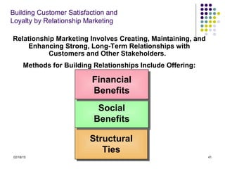 02/18/15 tksabarwal@gmail.coom 41
Building Customer Satisfaction and
Loyalty by Relationship Marketing
Structural
Ties
Structural
Ties
Social
Benefits
Social
Benefits
Relationship Marketing Involves Creating, Maintaining, and
Enhancing Strong, Long-Term Relationships with
Customers and Other Stakeholders.
Methods for Building Relationships Include Offering:
Financial
Benefits
Financial
Benefits
 
