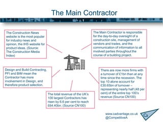 www.cadvantage.co.uk
@CompetitiveA
The Main Contractor
The total revenue of the UK’s
100 largest Contractors has
risen by 6.6 per cent to reach
£64.40bn. (Source CN100)
There are now more firms with
a turnover of £1bn than at any
time since the recession. The
top 10 alone account for
£30.65bn of turnover –
representing nearly half (48 per
cent) of the entire top 100’s
revenue (Source CN100)
The Main Contractor is responsible
for the day-to-day oversight of a
construction site, management of
vendors and trades, and the
communication of information to all
involved parties throughout the
course of a building project.
The Construction News
website is the most popular
for industry news and
opinion, the IHS website for
product ideas. (Source:
The Construction Media
Index)
Design and Build Contracting,
PFI and BIM mean the
Contractor has more
involvement in Design, and
therefore product selection.
 