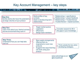 www.cadvantage.co.uk
@CompetitiveA
Step One:
Identify clients who have the potential to
use large volumes of your product
Key Account Management – key steps
Build profiles of key
contacts
Seek to develop long term
relationships
Relationships = specifications
Relationships = project feedback
Relationships = Trusted Advisor
Trusted Advisor = repeat business
• Target market sectors
• Legislation
• Influencers
• Design team members
Consider research to fill in
the gaps in your knowledge.
Step Two:
Learn more about your clients business
and the environment they work in
Step Three;
Understand how you can help take
cost out
• New supply arrangements
• Offering them re-
engineered or even new
products
• Suggest new ways that they
can work using your
product
Think outside the box when
developing strategies.
 