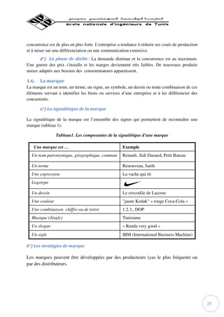 concurrence est de plus en plus forte. L'entreprise a tendance à réduire ses couts de production
et à miser sur une différenciation ou une communication extensive.
      d°) La phase de déclin : La demande diminue et la concurrence est au maximum.
Une guerre des prix s'installe et les marges deviennent très faibles. De nouveaux produits
mieux adaptés aux besoins des consommateurs apparaissent.

1.6.   La marque
La marque est un nom, un terme, un signe, un symbole, un dessin ou toute combinaison de ces
éléments servant à identifier les biens ou services d’une entreprise et à les différencier des
concurrents.

       a°) La signalétique de la marque

La signalétique de la marque est l’ensemble des signes qui permettent de reconnaître une
marque (tableau 1).

                Tableau1. Les composantes de la signalétique d’une marque

    Une marque est …                                 Exemple
  Un nom patronymique, géographique, commun          Renault, Sidi Daoued, Petit Bateau

  Un terme                                           Renouveau, Sarih
  Une expression                                     La vache qui rit
  Logotype

  Un dessin                                          Le crocodile de Lacoste
  Une couleur                                        "jaune Kodak" « rouge Coca-Cola »
  Une combinaison chiffre ou de lettre               1.2.3., DOP
  Musique (Jingle)                                   Tunisiana
  Un slogan                                          « Randa very good »
  Un sigle                                           IBM (International Business Machine)

b°) Les stratégies de marque

Les marques peuvent être développées par des producteurs (cas le plus fréquent) ou
par des distributeurs.




                                                                                                   25
 