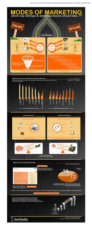 http://www.searchenabler.com/wp-content/images/infographics/modes_of_marketing_infographic.jpg
 
