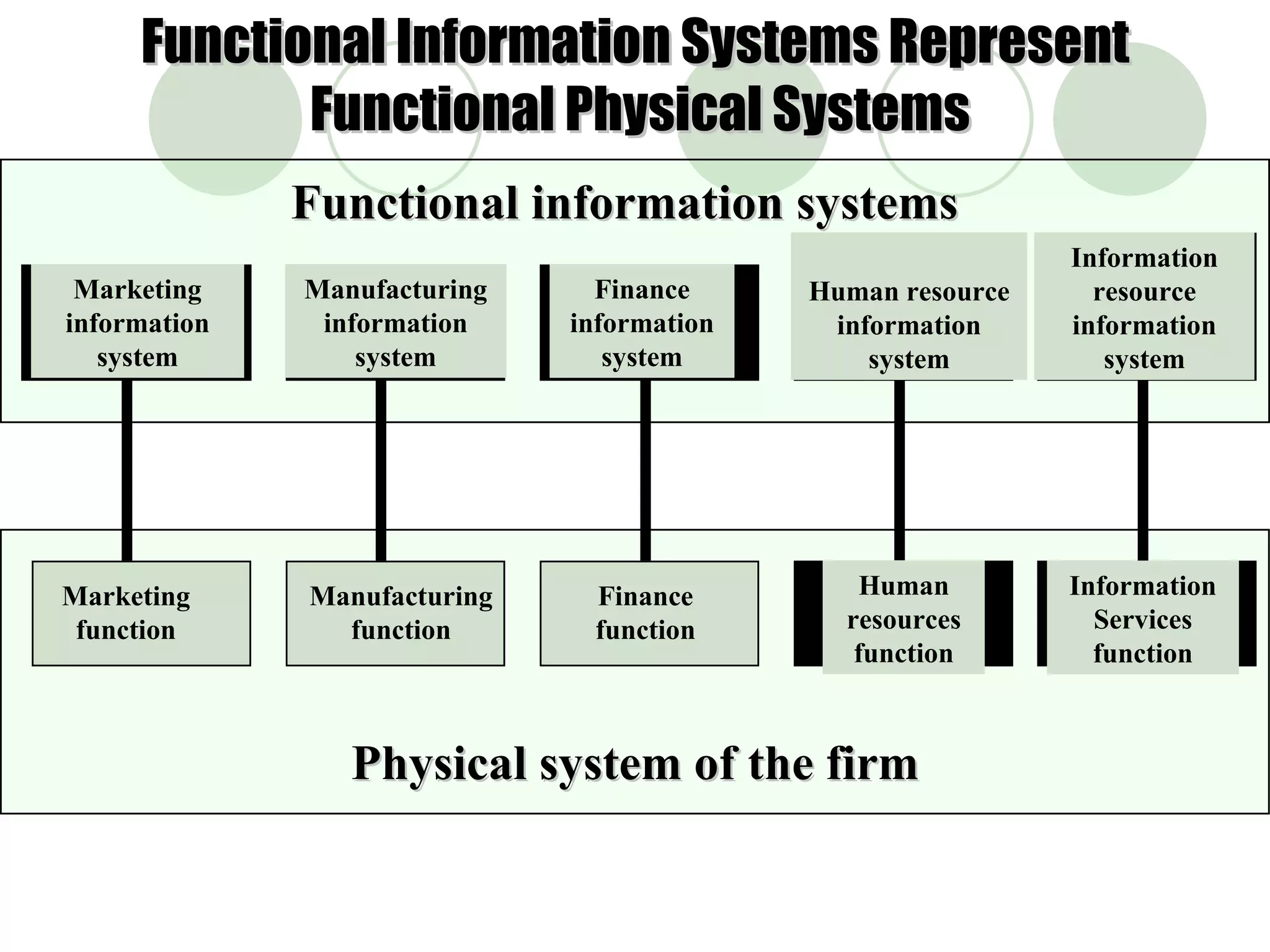 Functional information systems Marketing information system Manufacturing information system Finance information system Human resource information system Marketing function Manufacturing function Finance function Human resources function Physical system of the firm Functional Information Systems Represent Functional Physical Systems Information resource information system Information Services function 