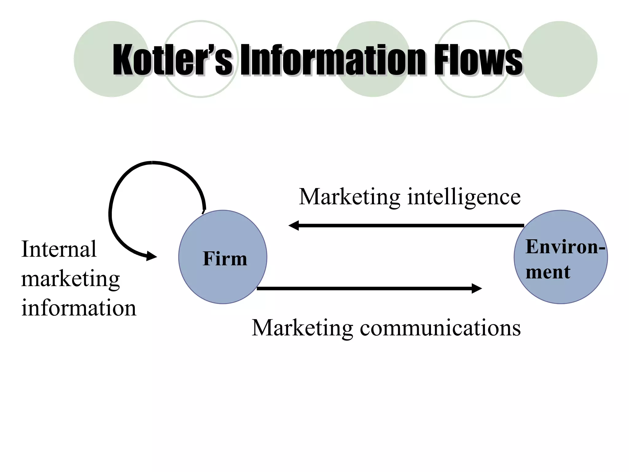 Firm Environ- ment Marketing intelligence Marketing communications Internal marketing information Kotler’s Information Flows 