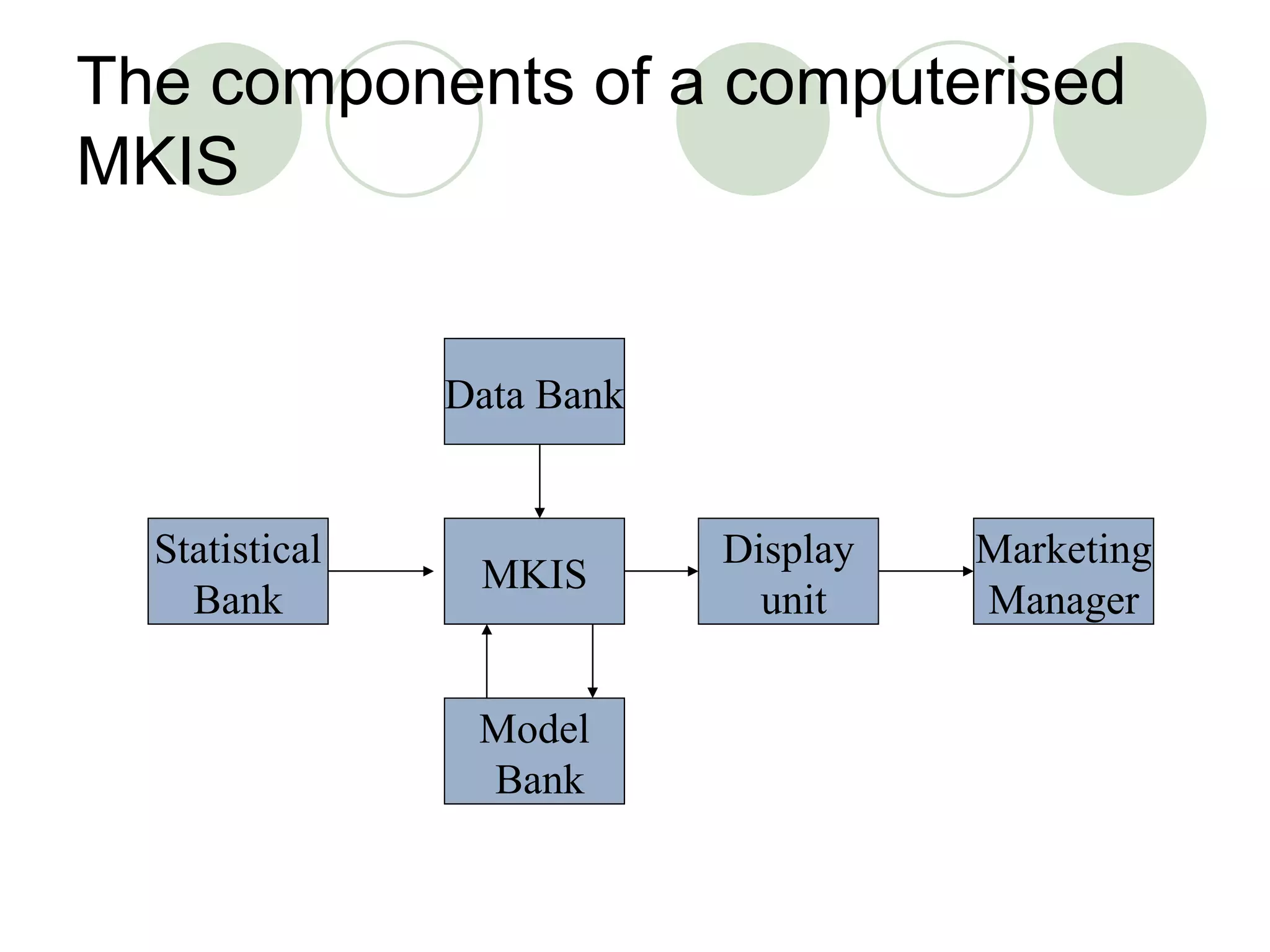 The components of a computerised MKIS Model Bank Data Bank Statistical Bank MKIS Display unit Marketing Manager 