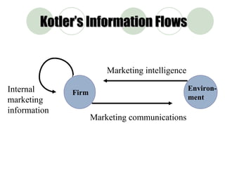 Firm Environ- ment Marketing intelligence Marketing communications Internal marketing information Kotler’s Information Flows 