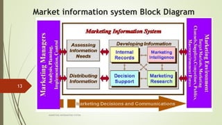 MARKETING INFORAMTION SYSTEM
13
Market information system Block Diagram
 