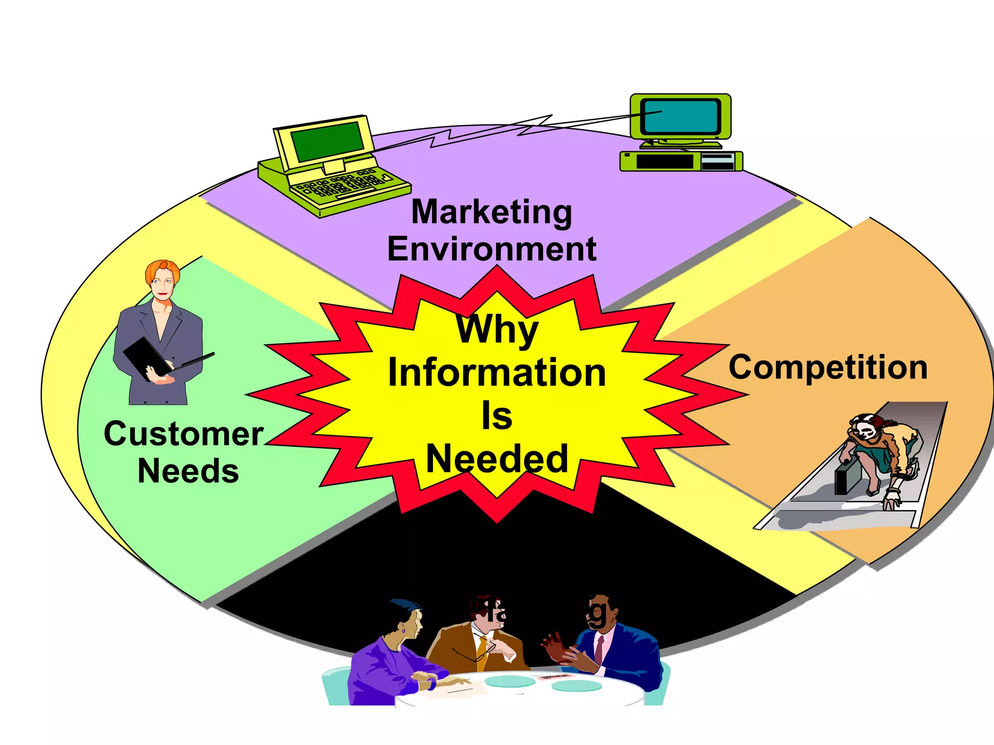 Why
Information
Is
Needed
Marketing
Environment
Strategic
Planning
Customer
Needs
Competition
Strategic
Planning
Strategic
Planning
Strategi
c
Planning
Strategic
Planning
 