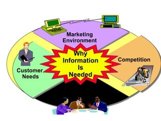 Why
Information
Is
Needed
Marketing
Environment
Strategic
Planning
Customer
Needs
Competition
Strategic
Planning
Strategic...