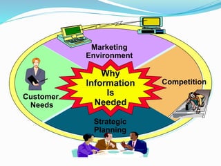 Why
Information
Is
Needed
Marketing
Environment
Strategic
Planning
Customer
Needs
Competition
 