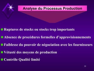 Analyse du Processus Production ,[object Object],[object Object],[object Object],[object Object],[object Object]