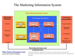 The Marketing Information System http://www.drawpack.com your visual business knowledge business diagrams, management models, business graphics, powerpoint templates, business slides, free downloads, business presentations, management glossary Internal records Marketing decision support analysis Distributing information Marketing  Environment Target markets Marketing channels Competitors Publics Macroenviron-ment forces Assessing information needs Marketing  Managers Analysis Planning Implemen-tation Control Developing Information Marketing decisions and communication Marketing Information System Marketing intelligence Marketing research 