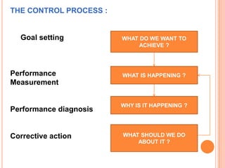 THE CONTROL PROCESS :

Goal setting

Performance
Measurement

Performance diagnosis

Corrective action

WHAT DO WE WANT TO
ACHIEVE ?

WHAT IS HAPPENING ?

WHY IS IT HAPPENING ?

WHAT SHOULD WE DO
ABOUT IT ?

 