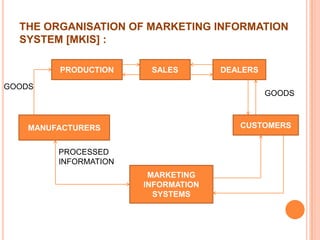 THE ORGANISATION OF MARKETING INFORMATION
SYSTEM [MKIS] :
PRODUCTION

SALES

GOODS

DEALERS
GOODS

CUSTOMERS

MANUFACTURERS
PROCESSED
INFORMATION

MARKETING
INFORMATION
SYSTEMS

 