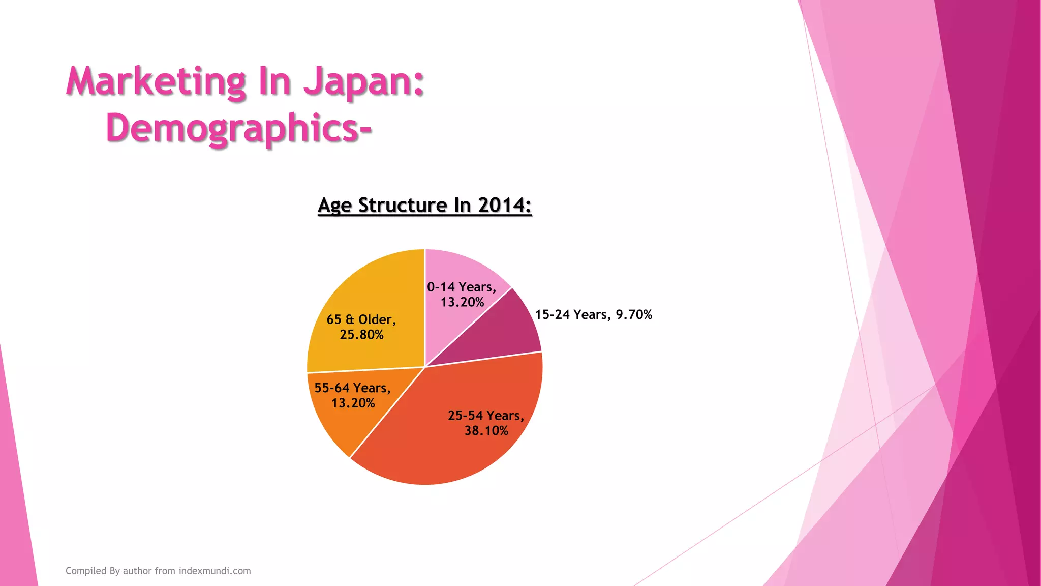 Marketing In Japan:
Demographics-
0-14 Years,
13.20%
15-24 Years, 9.70%
25-54 Years,
38.10%
55-64 Years,
13.20%
65 & Older,
25.80%
Age Structure In 2014:
Compiled By author from indexmundi.com
 