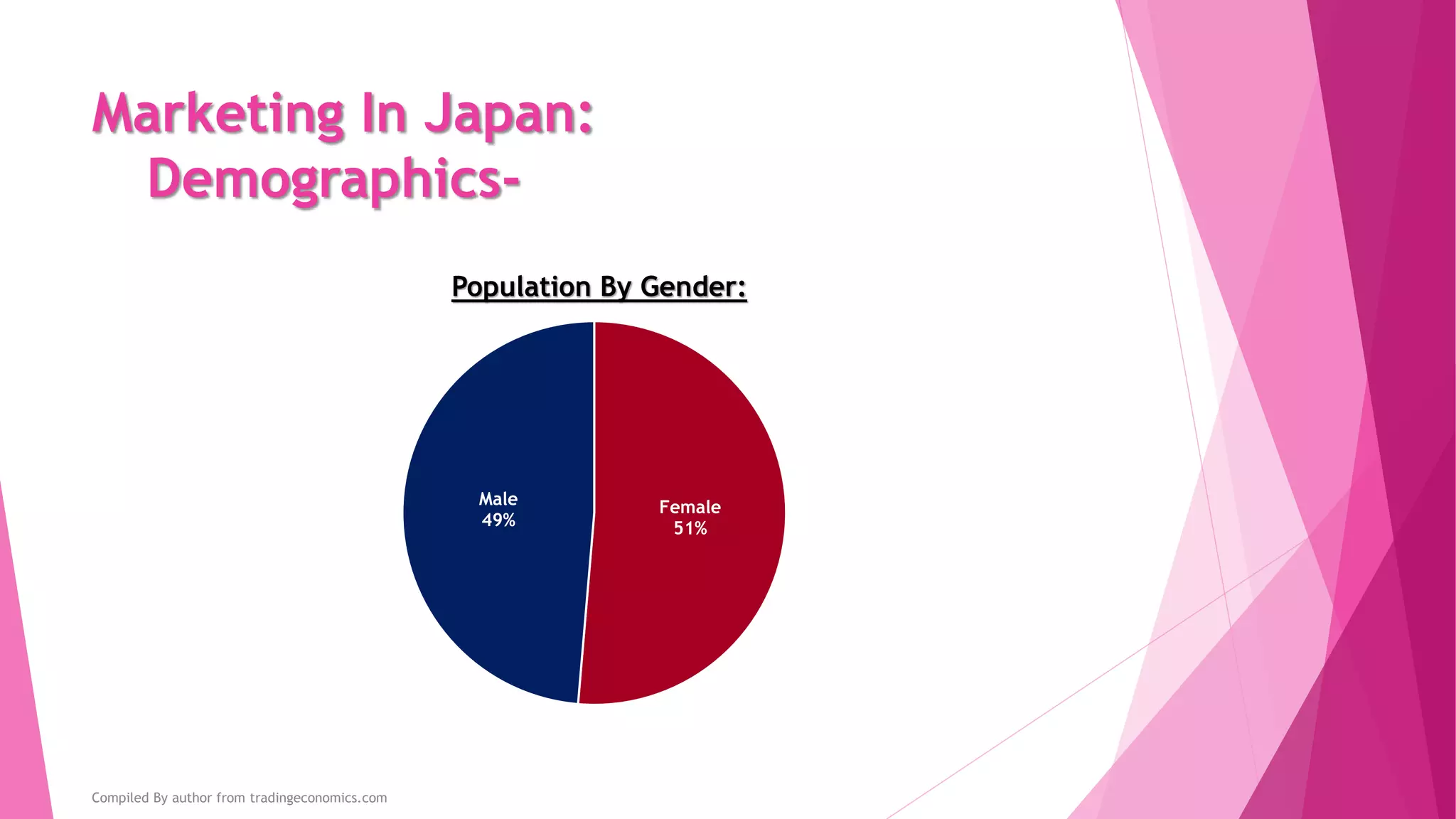 Marketing In Japan:
Demographics-
Female
51%
Male
49%
Population By Gender:
Compiled By author from tradingeconomics.com
 