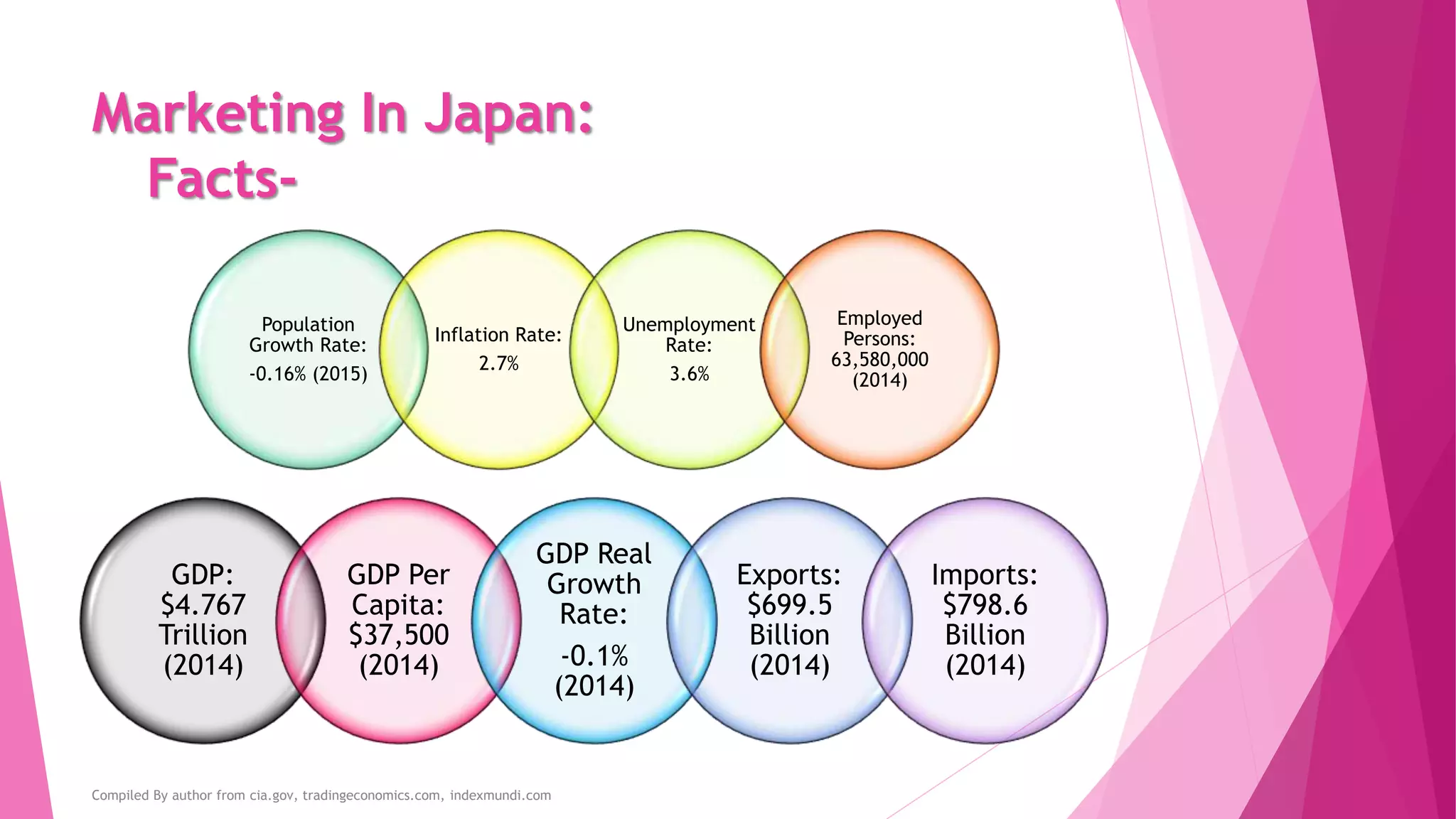 Marketing In Japan:
Facts-
Population
Growth Rate:
-0.16% (2015)
Inflation Rate:
2.7%
Unemployment
Rate:
3.6%
Employed
Persons:
63,580,000
(2014)
Compiled By author from cia.gov, tradingeconomics.com, indexmundi.com
GDP:
$4.767
Trillion
(2014)
GDP Per
Capita:
$37,500
(2014)
GDP Real
Growth
Rate:
-0.1%
(2014)
Exports:
$699.5
Billion
(2014)
Imports:
$798.6
Billion
(2014)
 