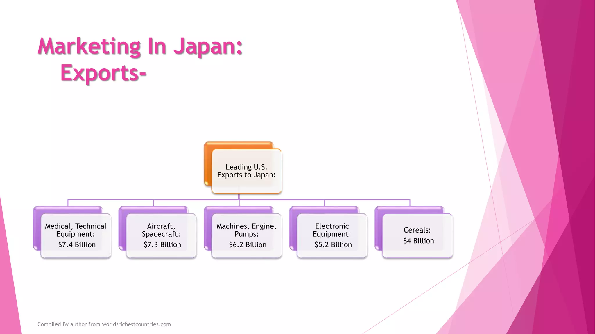 Marketing In Japan:
Exports-
Leading U.S.
Exports to Japan:
Medical, Technical
Equipment:
$7.4 Billion
Aircraft,
Spacecraft:
$7.3 Billion
Machines, Engine,
Pumps:
$6.2 Billion
Electronic
Equipment:
$5.2 Billion
Cereals:
$4 Billion
Compiled By author from worldsrichestcountries.com
 