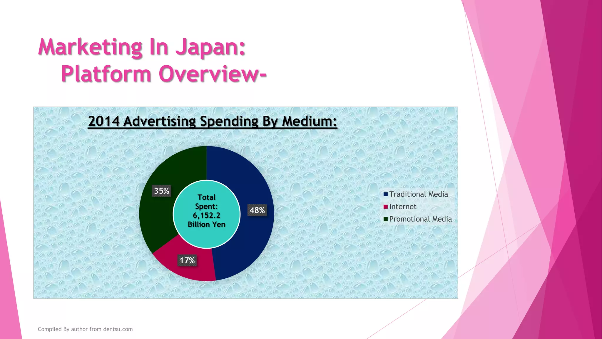 Marketing In Japan:
Platform Overview-
48%
17%
35%
2014 Advertising Spending By Medium:
Traditional Media
Internet
Promotional Media
Total
Spent:
6,152.2
Billion Yen
Compiled By author from dentsu.com
 