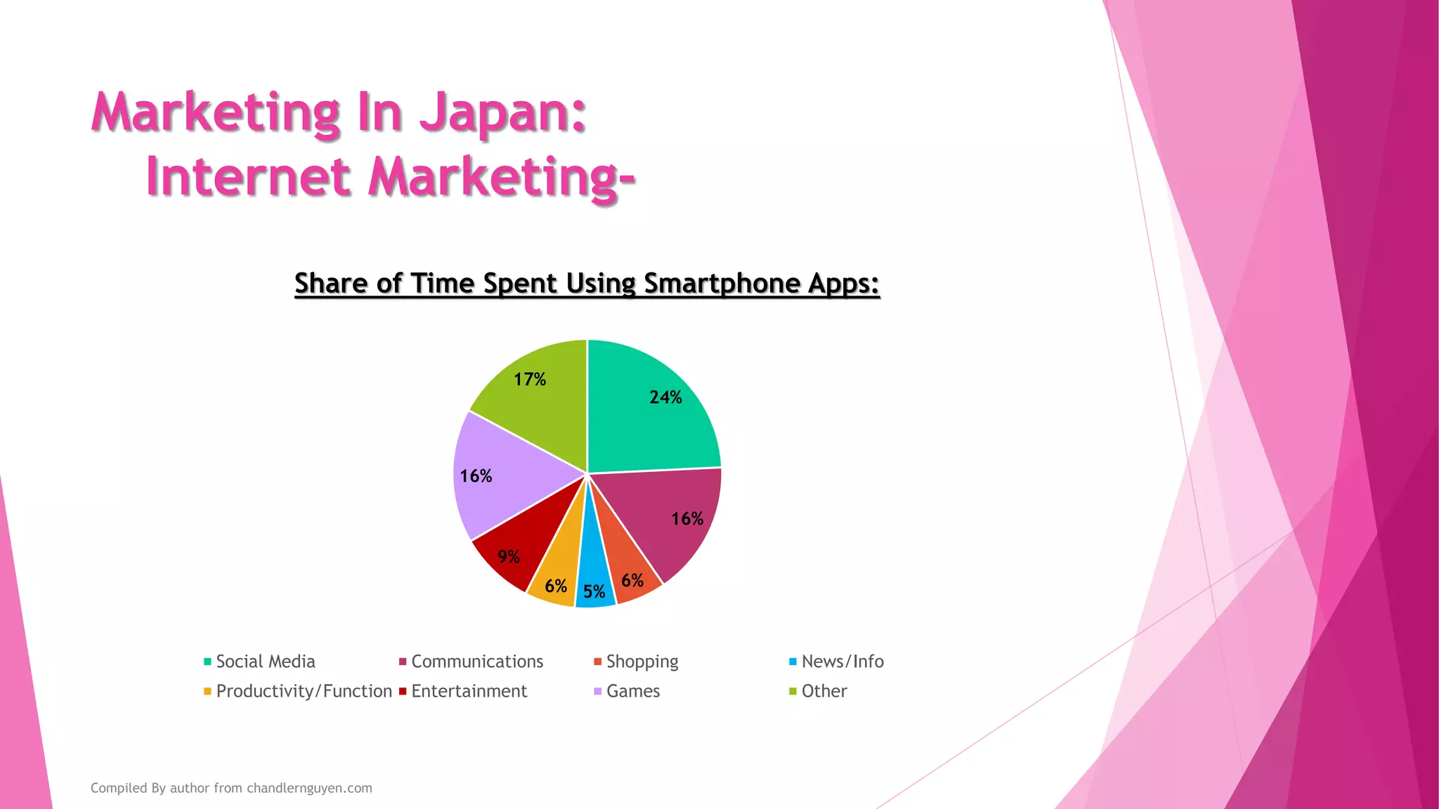 Marketing In Japan:
Internet Marketing-
24%
16%
6%
5%6%
9%
16%
17%
Share of Time Spent Using Smartphone Apps:
Social Media Communications Shopping News/Info
Productivity/Function Entertainment Games Other
Compiled By author from chandlernguyen.com
 