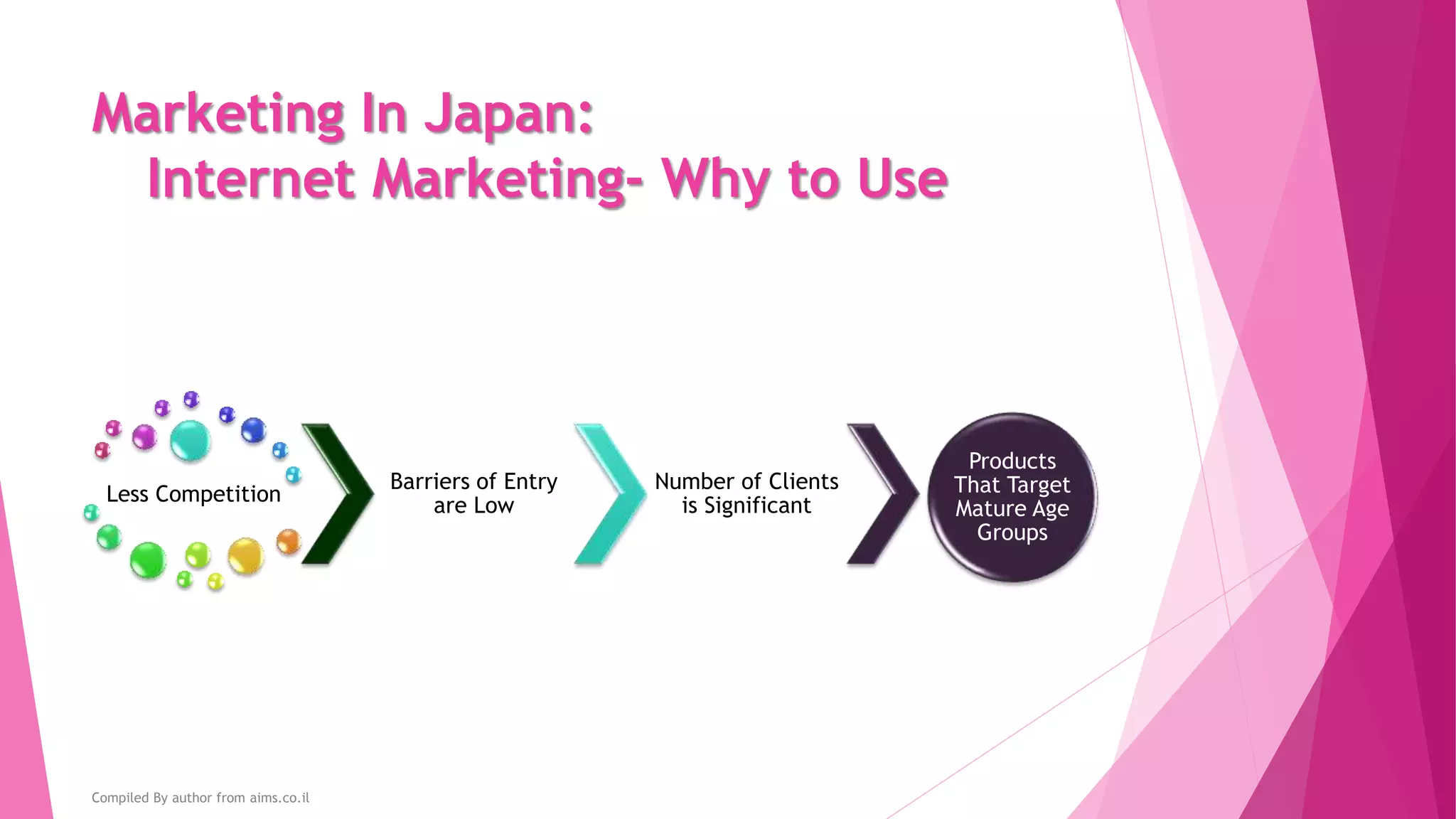 Marketing In Japan:
Internet Marketing- Why to Use
Less Competition
Barriers of Entry
are Low
Number of Clients
is Significant
Products
That Target
Mature Age
Groups
Compiled By author from aims.co.il
 