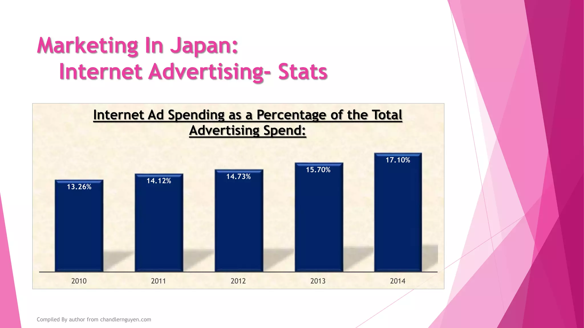 Marketing In Japan:
Internet Advertising- Stats
13.26%
14.12%
14.73%
15.70%
17.10%
2010 2011 2012 2013 2014
Internet Ad Spending as a Percentage of the Total
Advertising Spend:
Compiled By author from chandlernguyen.com
 