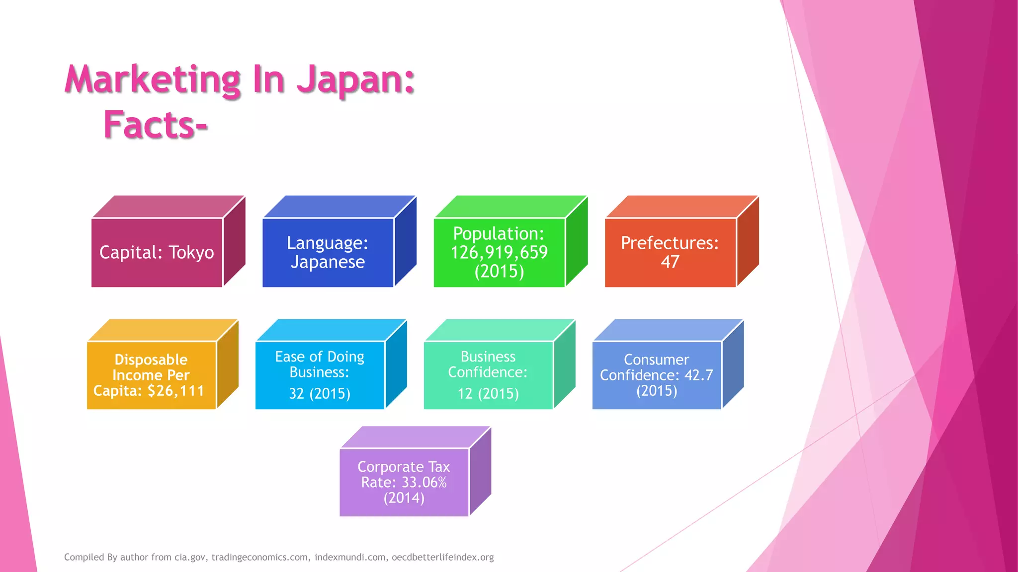 Marketing In Japan:
Facts-
Capital: Tokyo
Language:
Japanese
Population:
126,919,659
(2015)
Prefectures:
47
Compiled By author from cia.gov, tradingeconomics.com, indexmundi.com, oecdbetterlifeindex.org
Disposable
Income Per
Capita: $26,111
Ease of Doing
Business:
32 (2015)
Business
Confidence:
12 (2015)
Consumer
Confidence: 42.7
(2015)
Corporate Tax
Rate: 33.06%
(2014)
 