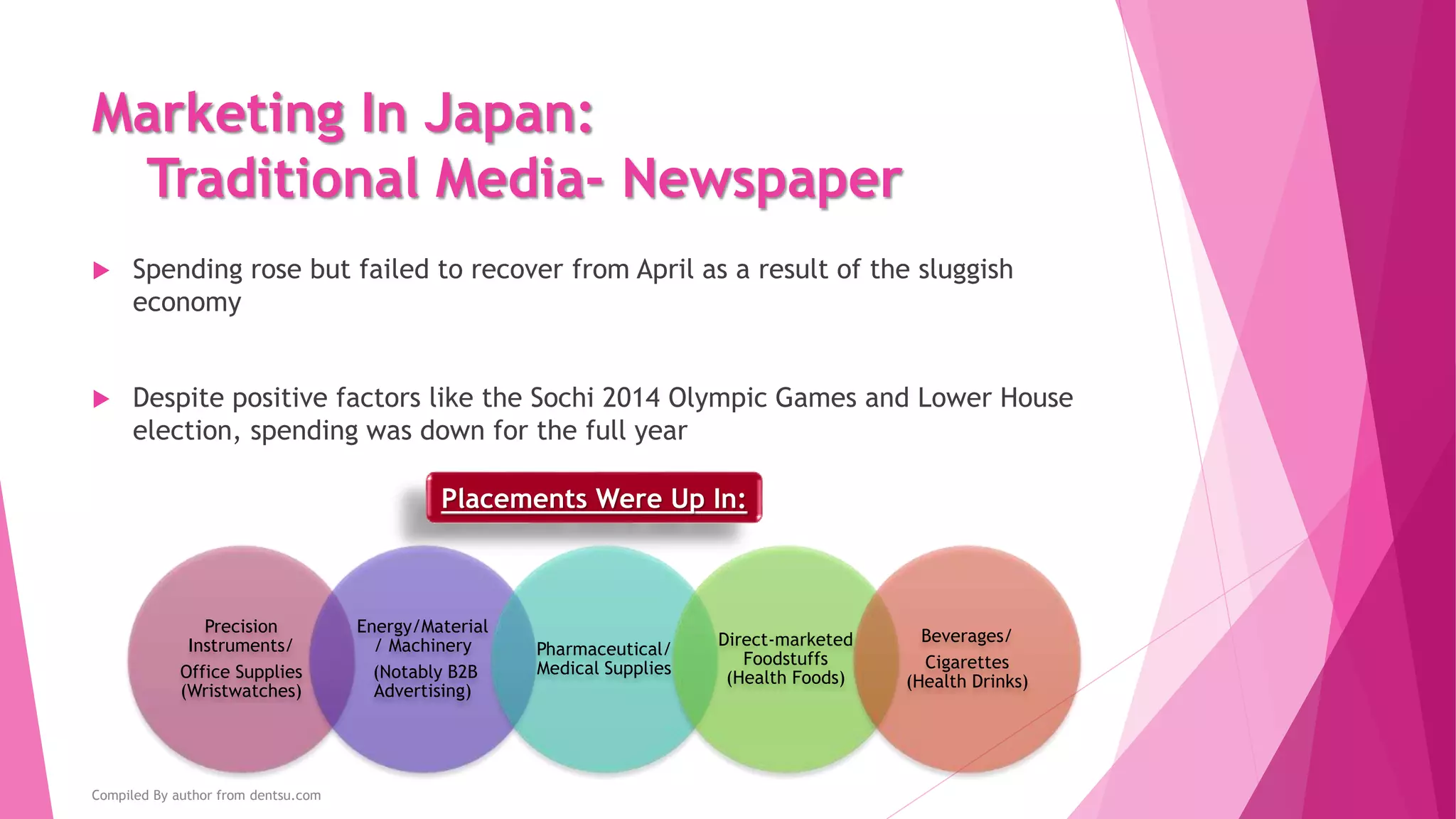 Marketing In Japan:
Traditional Media-
Newspaper
Advertising
Spending
Radio
Advertising
Spending
Magazine
Advertising
Spending
Fell
1.8%
¥ 605.7
Billion
Spent
Rose
0.0%
¥ 250.0
Billion
Spent
Rose
2.3%
¥ 127.2
Billion
Spent
Compiled By author from dentsu.com
 