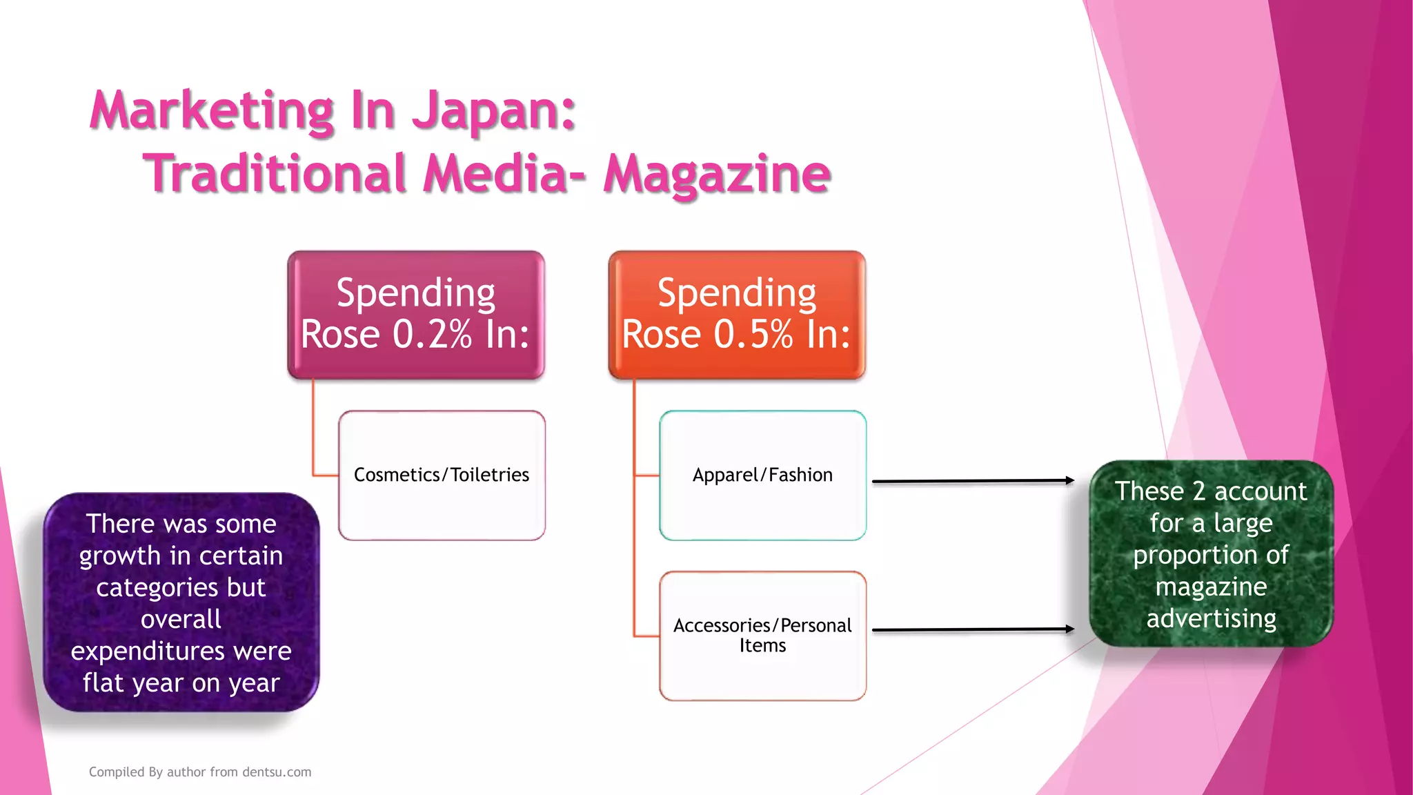 Marketing In Japan:
Traditional Media- Newspaper
Information/
Communications
Apparel/Fashion
Accessories/
Personal Items
Placements Were Down In:
Expanding content
for young people
The launch or
renewal of
newspapers aimed
at middle and high
school students
The digitization of
content
Newspapers Have Begun New Initiatives Including:
Compiled By author from dentsu.com
 