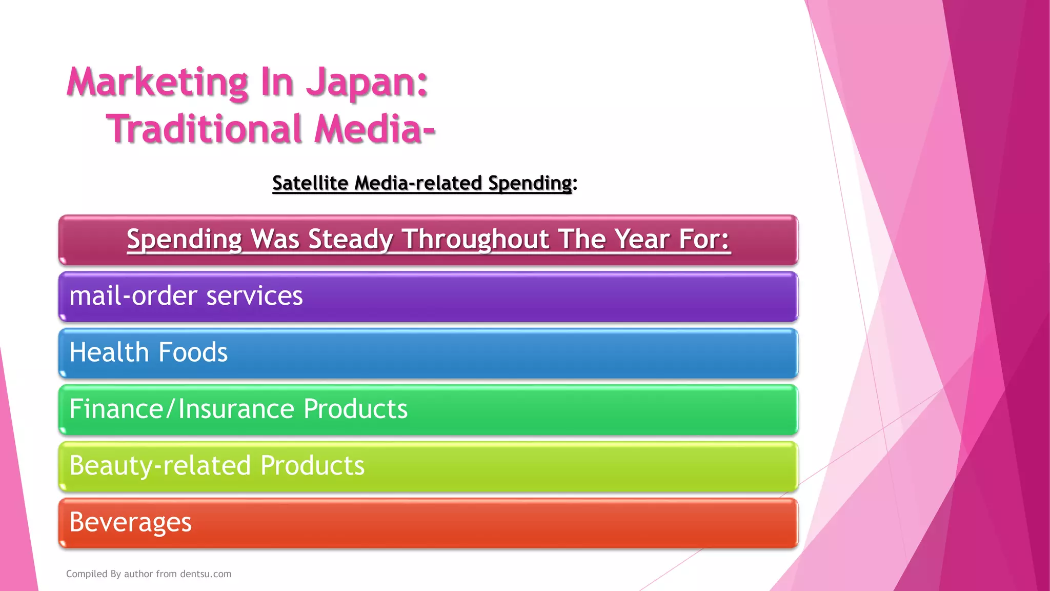 Marketing In Japan:
Traditional Media- TV
Terrestrial Television Spending:
These Industries Spending Went Up:
Information/Communications
•A sharp increase in
smartphones and game apps
Cosmetics/Toiletries
•Shampoos and conditioners
had an increase
Pharmaceuticals/Medical
Supplies
•Direct-to-consumer (DTC)
advertising and health drinks
were the most advertised
Compiled By author from dentsu.com
 
