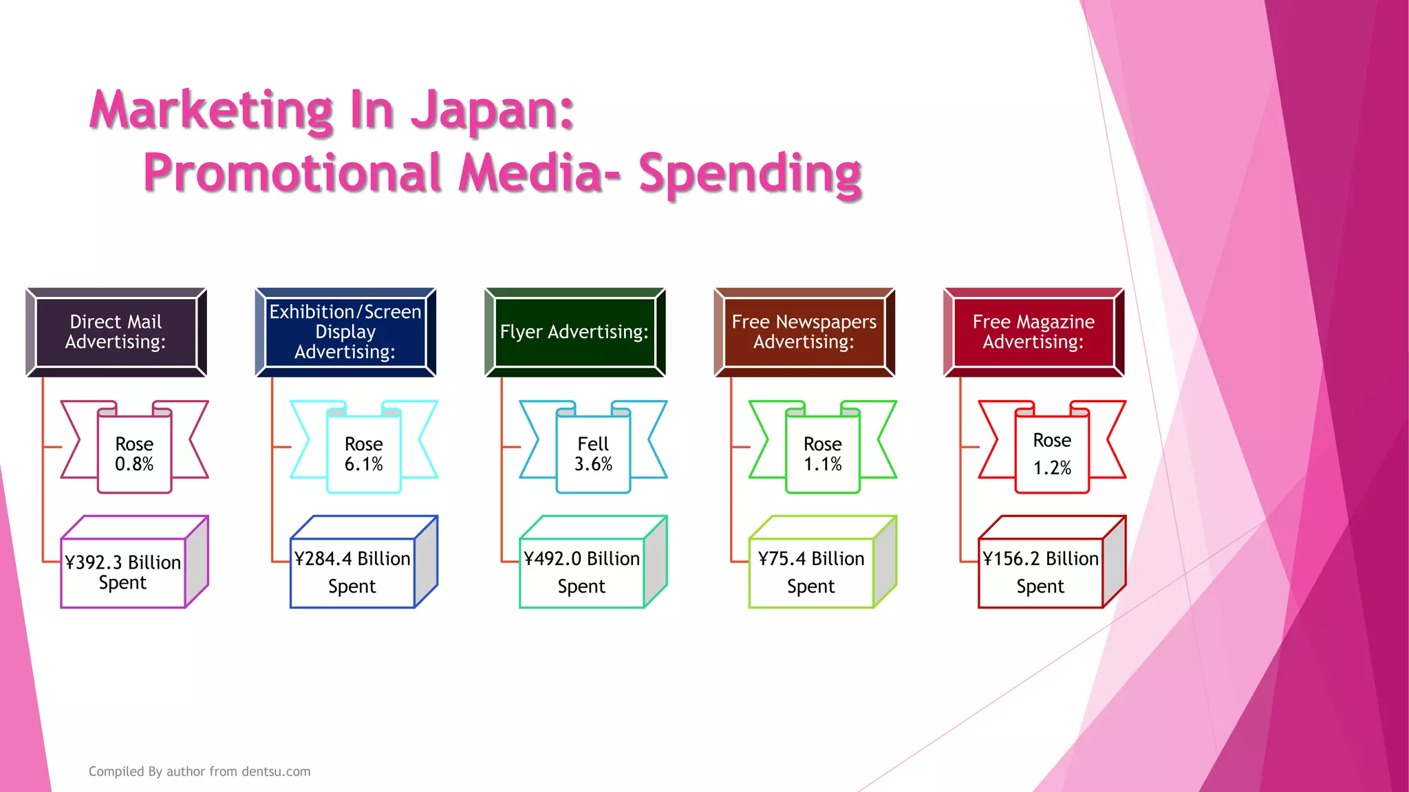Marketing In Japan:
Promotional Media-
• Helped by an increase in unaddressed mail deliveryDirect Mail:
• Had a notable expansion in collaborative print and
online campaigns
Free Newspapers/Free
Magazines:
• Advertising targeting the individual consumer
Point-of-Purchase
(POP):
• Advertising as development of new commercial facilities
generated strong demand for display advertising
Exhibition/Screen
Display:
The Rise Of Promotional Media Was Aided By:
Compiled By author from dentsu.com
 