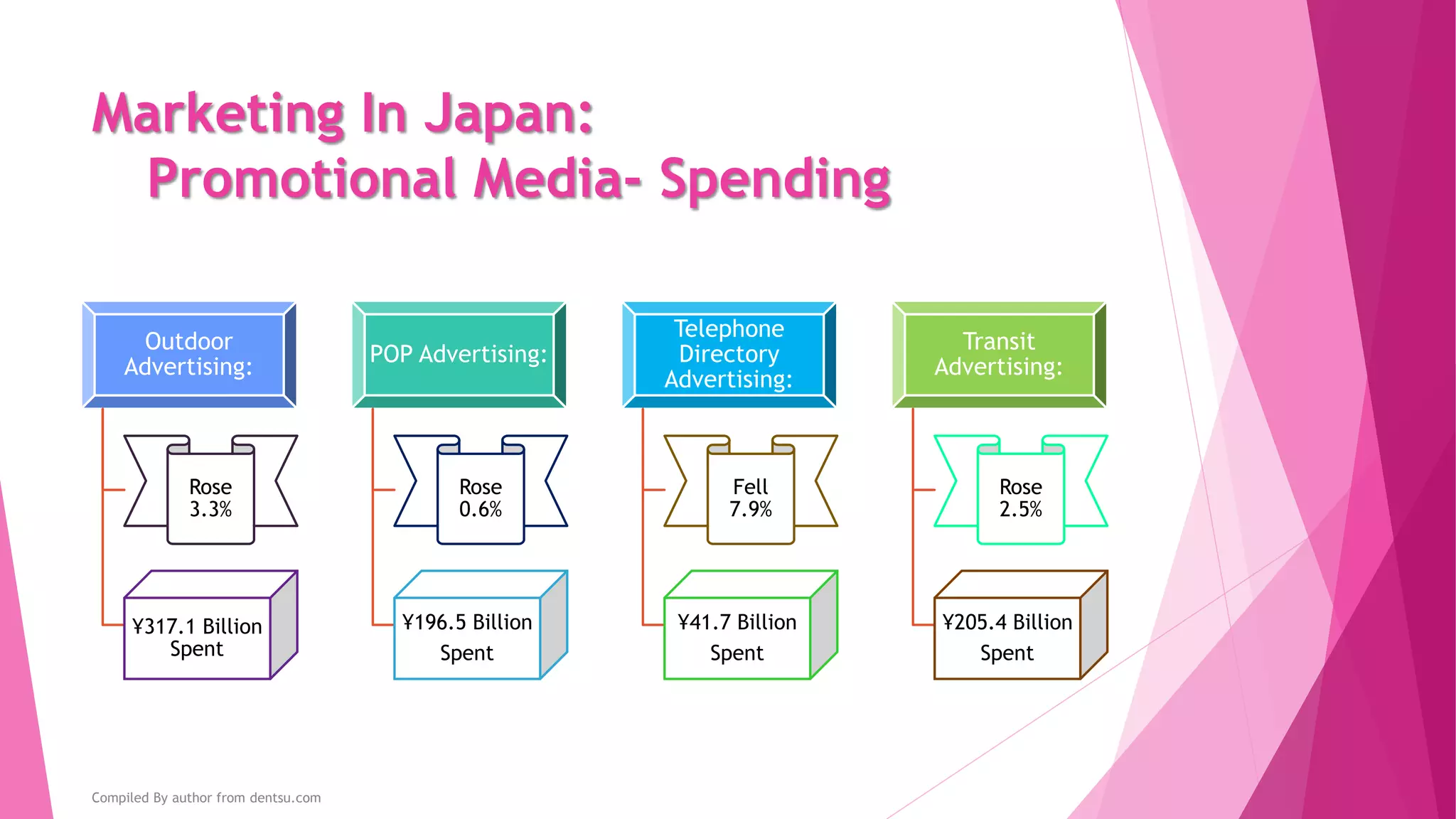 Marketing In Japan:
Promotional Media- Spending
Direct Mail
Advertising:
Rose
0.8%
¥392.3 Billion
Spent
Exhibition/Screen
Display
Advertising:
Rose
6.1%
¥284.4 Billion
Spent
Flyer Advertising:
Fell
3.6%
¥492.0 Billion
Spent
Free Newspapers
Advertising:
Rose
1.1%
¥75.4 Billion
Spent
Free Magazine
Advertising:
Rose
1.2%
¥156.2 Billion
Spent
Compiled By author from dentsu.com
 