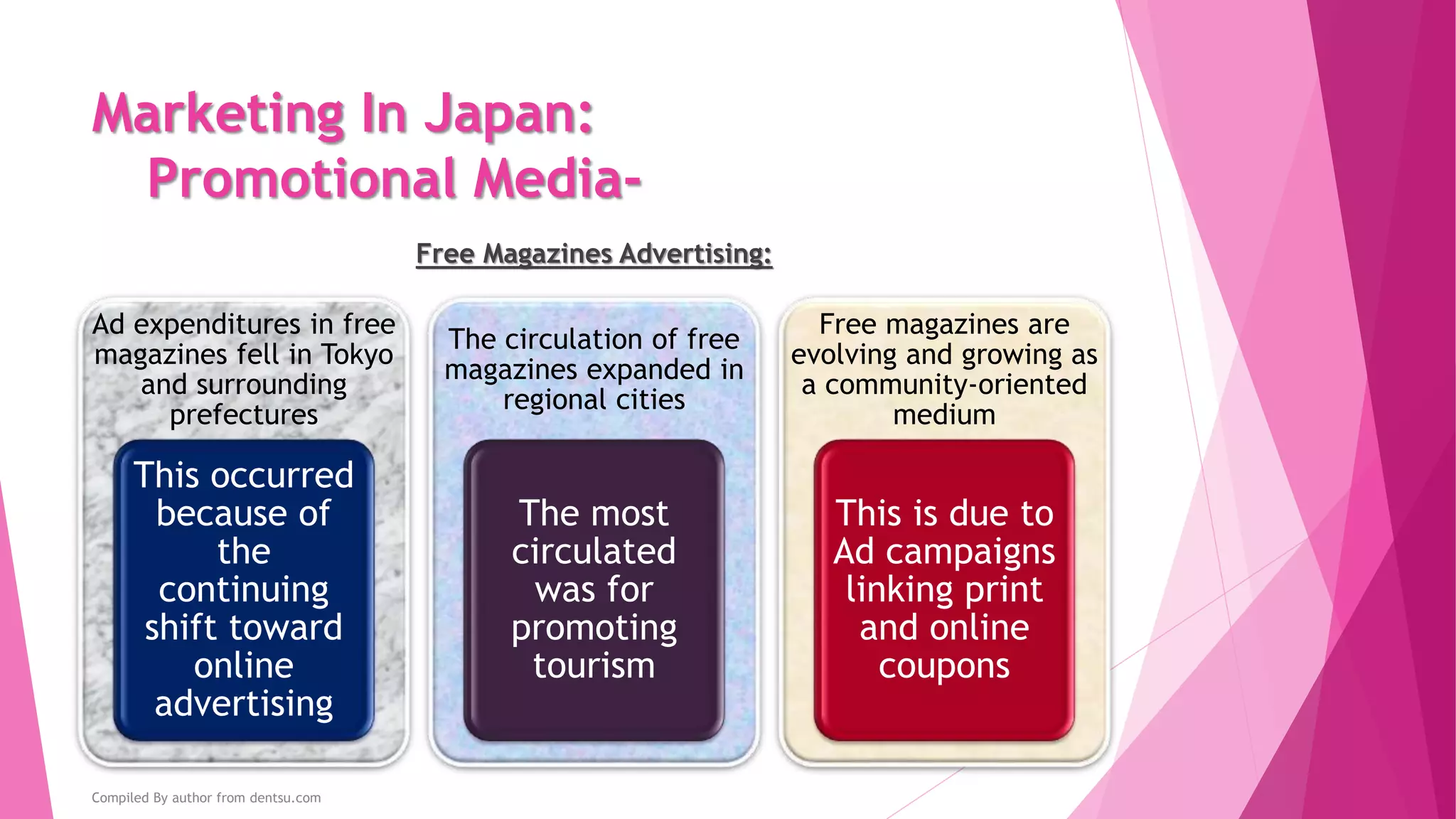 Marketing In Japan:
Promotional Media-
Free Newspapers Advertising:
There was an increase in spending in the following industries:
High-priced Products
Real Estate/ Housing
Facilities
Job Expenditures
Hospital Information
Compiled By author from dentsu.com
 