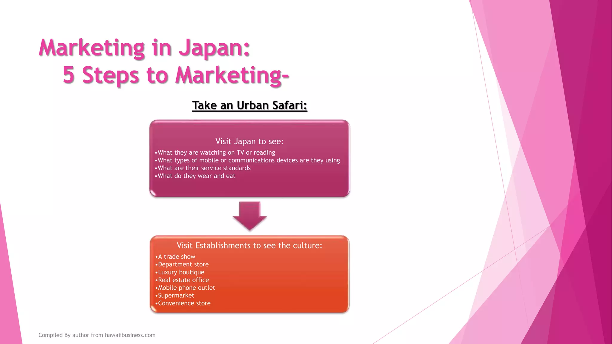 Marketing in Japan:
5 Steps to Marketing-
Meet people doing business
with Japanese firms as well as
in Japan
Swap success stories
Meet the media
Develop a trusted team of
resources
Interpreters who know
your brand and messaging
Translators
Copywriters
Protocol experts
Leverage ‘champions’ of your
business for important:
Introductions
Business opportunities
Build Relationships:
Compiled By author from hawaiibusiness.com
 
