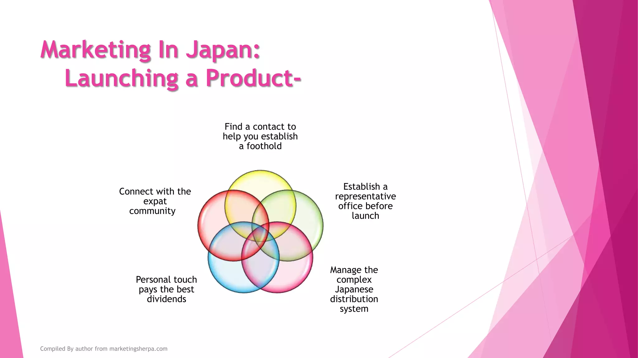 Marketing in Japan:
5 Steps to Marketing-
Don’t let the
language or
cultural
difference
weaken your
brand
The goal is to
communicate the
essence of your
brand
The communication
should be done
appropriately in
the market
That means:
Understanding
trends
Cultural nuances
Accurate
copywriting – not
just translating
information
Appropriate
communications
channels
Project Your Brand Properly:
Compiled By author from hawaiibusiness.com
 