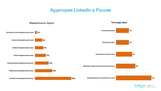 Аудитория LinkedIn в России
Федеральные округа
 