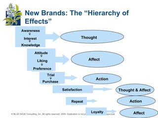 New Brands: The “Hierarchy of Effects” Awareness Interest  Knowledge Satisfaction Thought Affect Affect Action  Thought & Affect  Action  Action Attitude Liking Preference Trial Purchase Repeat Loyalty 