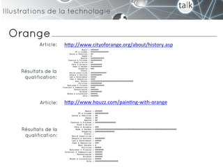 Illustrations de la technologie


 Orange
            Article:   h"p://www.cityoforange.org/about/history.asp	
  	
  



     Résultats de la
      qualification:




            Article:   h"p://www.houzz.com/pain-ng-­‐with-­‐orange	
  	
  



     Résultats de la
      qualification:
 